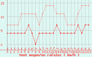 Courbe de la force du vent pour Bistrita