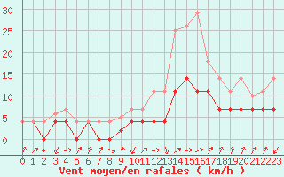 Courbe de la force du vent pour Calatayud