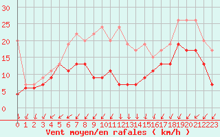 Courbe de la force du vent pour Moleson (Sw)