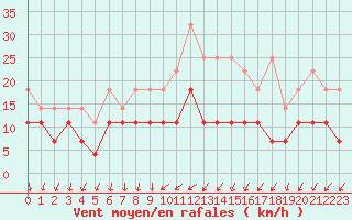 Courbe de la force du vent pour Harzgerode