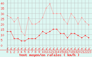 Courbe de la force du vent pour Berne Liebefeld (Sw)