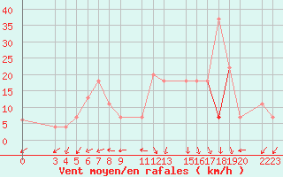 Courbe de la force du vent pour Chlef