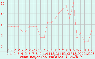 Courbe de la force du vent pour Lerida (Esp)