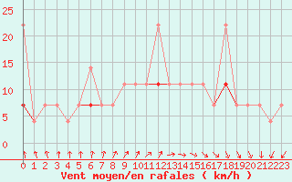 Courbe de la force du vent pour Saerheim