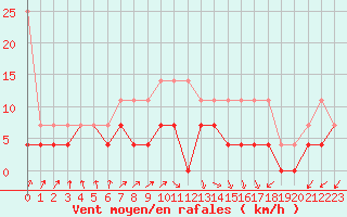 Courbe de la force du vent pour Twenthe (PB)