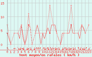 Courbe de la force du vent pour Orsta-Volda / Hovden