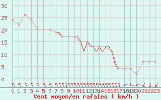 Courbe de la force du vent pour Scilly - Saint Mary