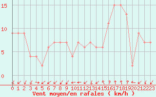 Courbe de la force du vent pour Lerida (Esp)