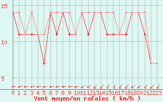 Courbe de la force du vent pour Wielun