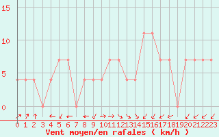 Courbe de la force du vent pour Preitenegg