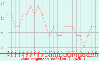 Courbe de la force du vent pour Poroszlo