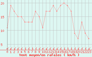 Courbe de la force du vent pour Soria (Esp)