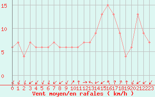 Courbe de la force du vent pour Lerida (Esp)