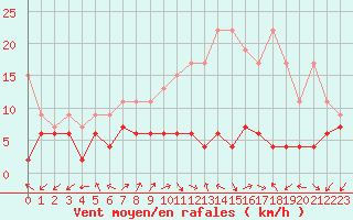 Courbe de la force du vent pour Sattel-Aegeri (Sw)