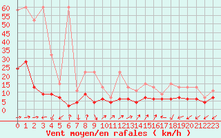 Courbe de la force du vent pour Sattel-Aegeri (Sw)