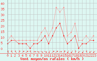 Courbe de la force du vent pour Novo Mesto