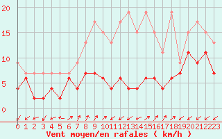 Courbe de la force du vent pour Sattel-Aegeri (Sw)