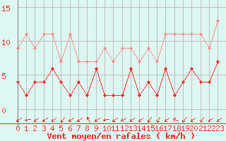 Courbe de la force du vent pour Blatten