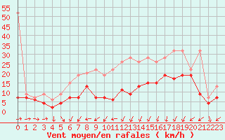 Courbe de la force du vent pour Moleson (Sw)