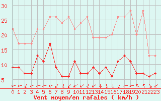 Courbe de la force du vent pour Napf (Sw)