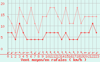 Courbe de la force du vent pour Fuerstenzell