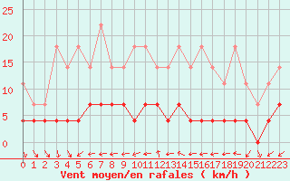 Courbe de la force du vent pour Kongsberg Iv