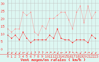 Courbe de la force du vent pour Sattel-Aegeri (Sw)