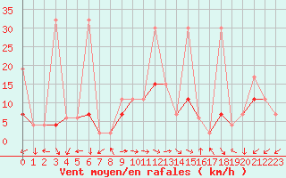 Courbe de la force du vent pour Evolene / Villa