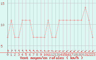 Courbe de la force du vent pour Ranua lentokentt