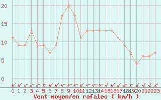 Courbe de la force du vent pour Herstmonceux (UK)
