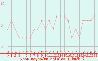 Courbe de la force du vent pour Herstmonceux (UK)