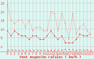 Courbe de la force du vent pour Salen-Reutenen