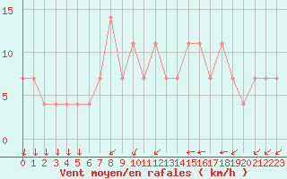 Courbe de la force du vent pour Cheb