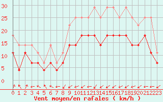Courbe de la force du vent pour Aix-la-Chapelle (All)