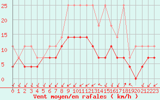 Courbe de la force du vent pour Hupsel Aws