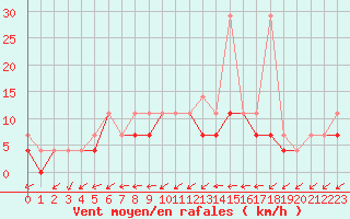 Courbe de la force du vent pour Tarnow