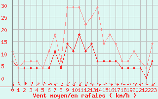 Courbe de la force du vent pour Novo Mesto