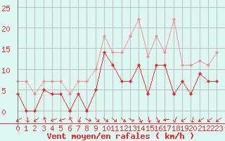 Courbe de la force du vent pour Saerheim