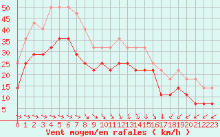 Courbe de la force du vent pour Medgidia