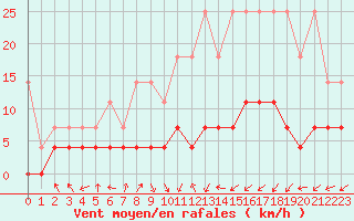 Courbe de la force du vent pour Dourbes (Be)
