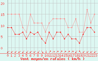 Courbe de la force du vent pour Sattel-Aegeri (Sw)