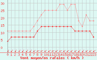 Courbe de la force du vent pour Sint Katelijne-waver (Be)