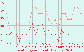 Courbe de la force du vent pour Braunlage