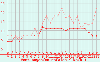 Courbe de la force du vent pour Palencia / Autilla del Pino