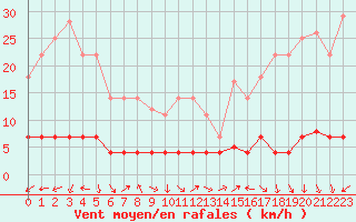 Courbe de la force du vent pour Hakadal