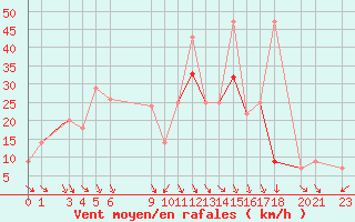 Courbe de la force du vent pour Biskra