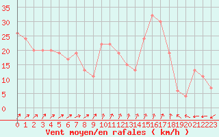 Courbe de la force du vent pour Gibraltar (UK)
