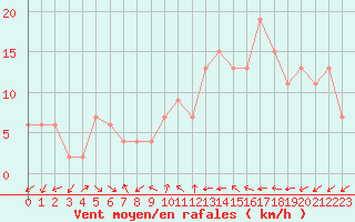 Courbe de la force du vent pour Murcia