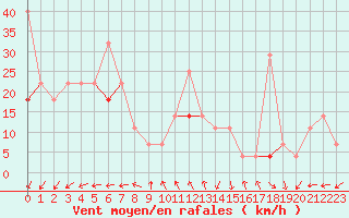 Courbe de la force du vent pour Lebergsfjellet