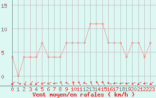 Courbe de la force du vent pour Valga